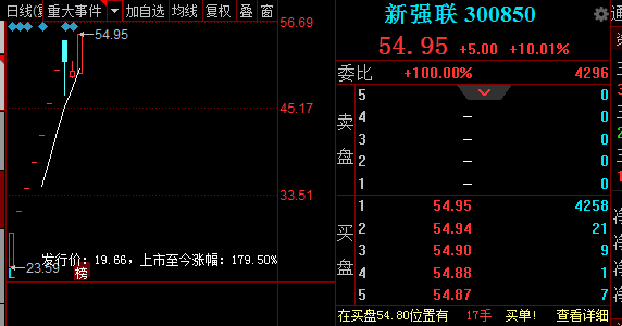 原創a股市場強勢回調,新強聯上市第10個交易日逆勢漲停