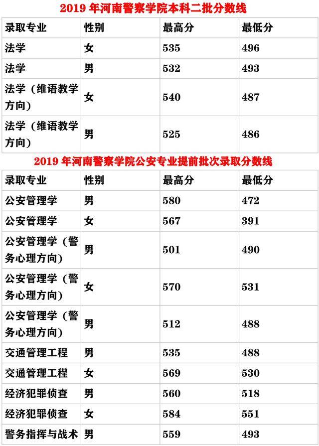 高考錄取分數線:河南唯一公安院校,河南警察學院錄取分數線