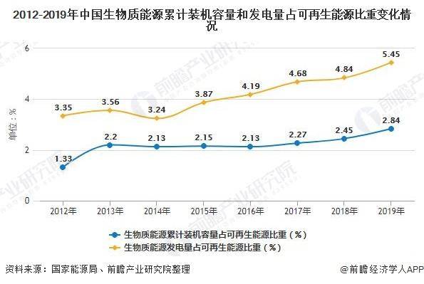 从我国能源结构以及生物质能地位变化情况来看,近年来,随着生物质能