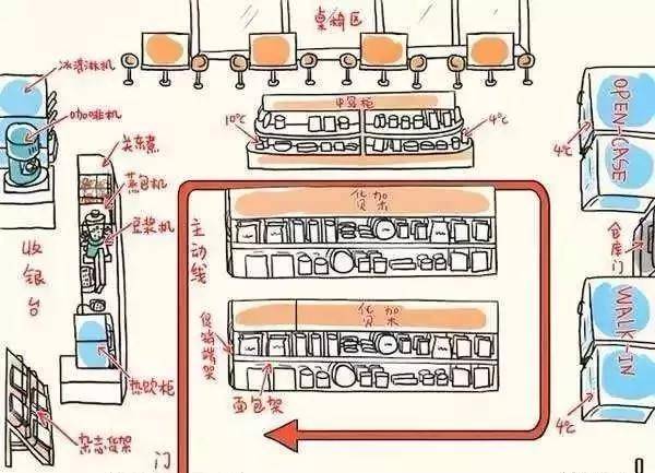 一字摆放——形成口字型动线柱子与便利店货架间形成通道,顾客无论是