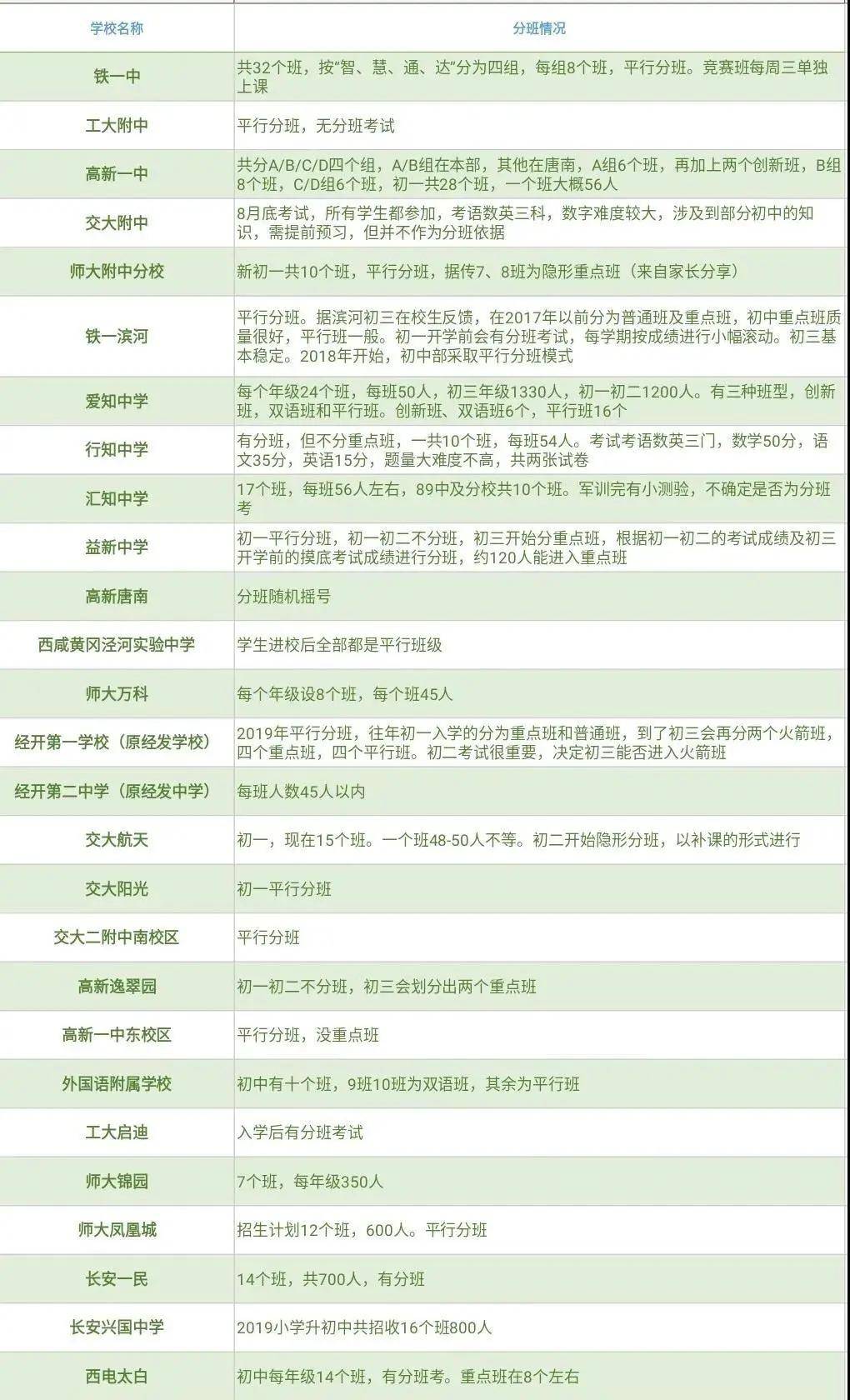 西安小升初:开学分班考,49所重点公民办初中分班情况一览