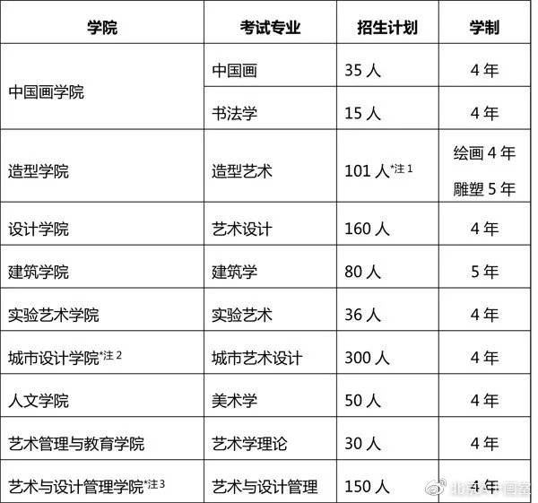 中央美术学院2020年招生计划