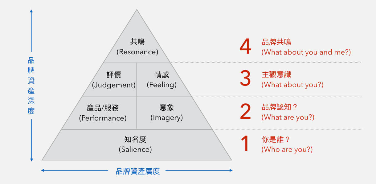 品牌管理理论五派