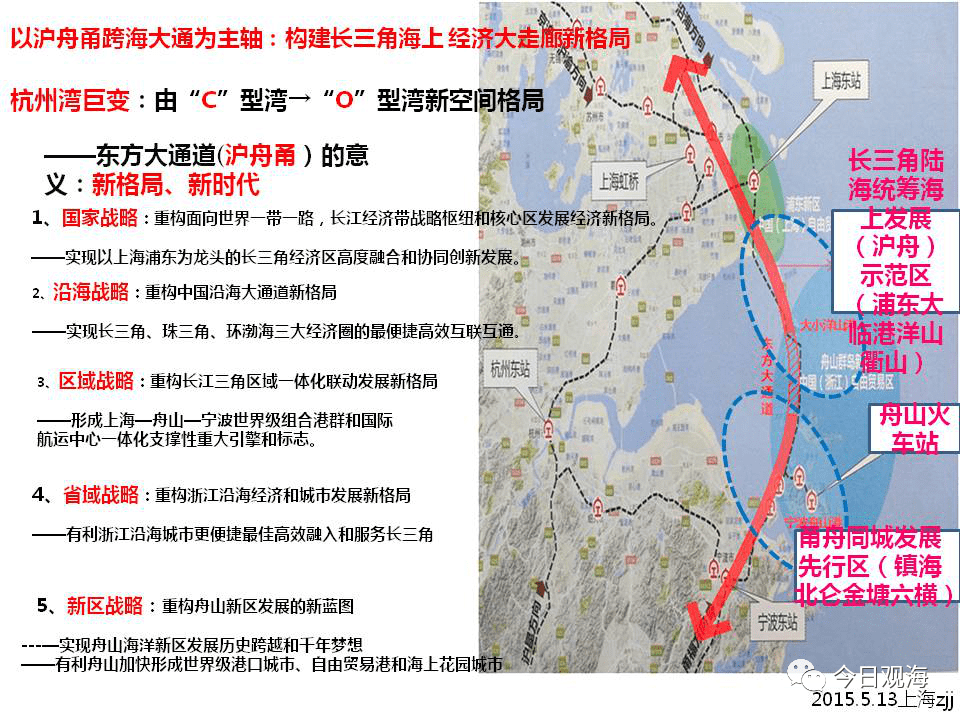 提出,长三角将完善过江跨海通道布局,规划建设"沪舟甬(上海-舟山