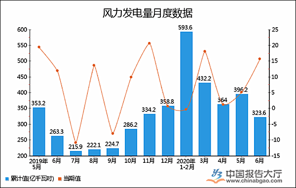 总结!今年各大发电形式发电量变化情况 重点电力项目进程