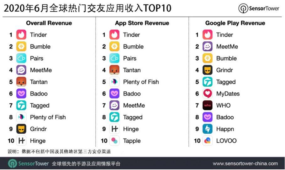 tinder在2020年6月总吸金量达到6480万美元,以绝对优势夺得榜单第一