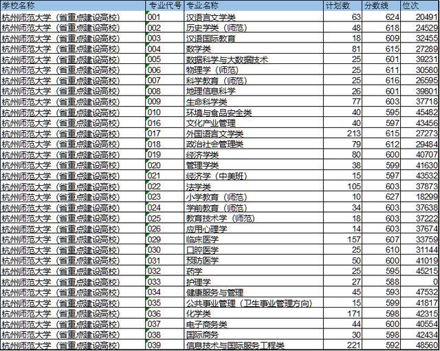 編輯杭州師範大學18年的最低錄取分數線是588,當時給大家的預測是588