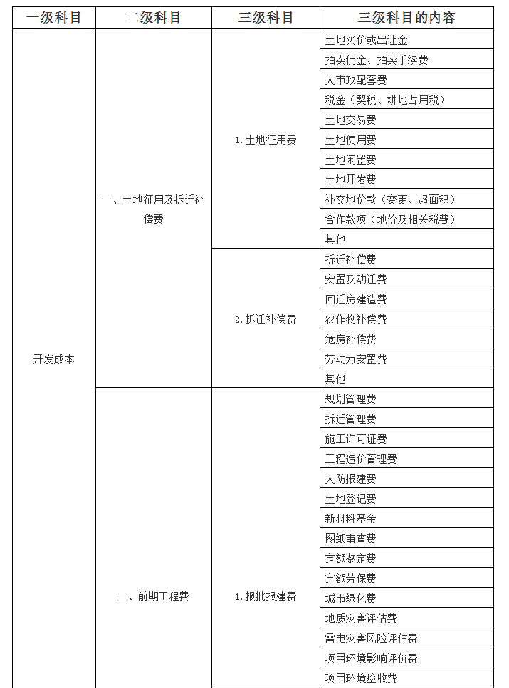 房地产开发企业成本费用科目核算内容一览表