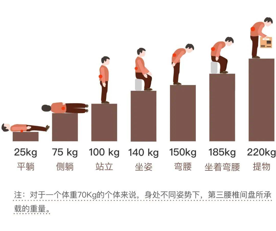 文章来源:"京医通",如有内容转载,请标明来源 伤腰解析:单手用力,使