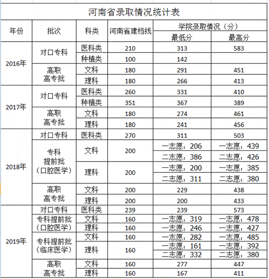 【豫高考】河南護理職業學院2020年招生計劃及往年錄取分數線