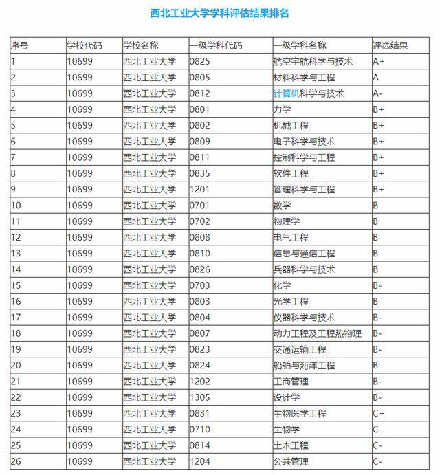 在全國第四輪學科評估中,西北工業大學有航空宇航科學與技術等1個一級