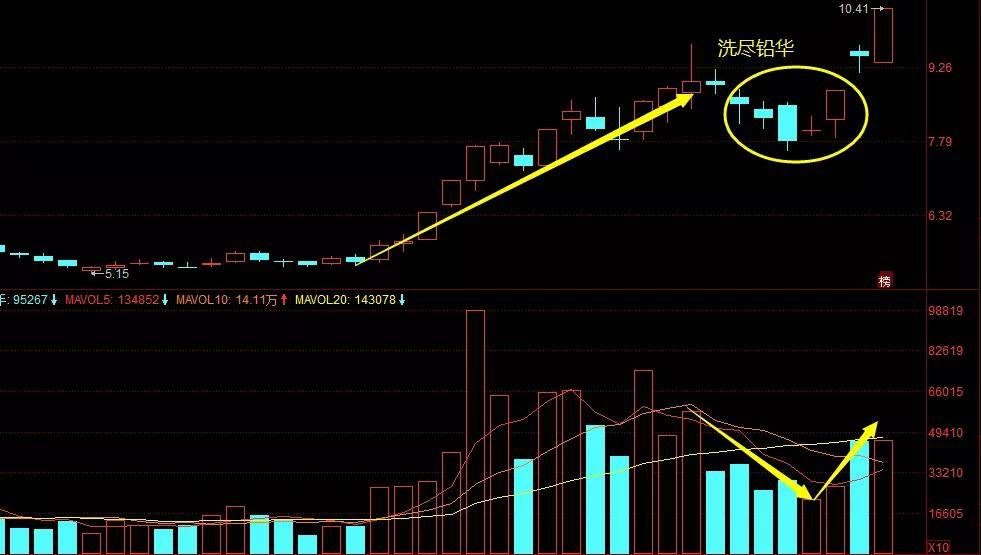 出一根大陰線,相比於前兩天來說明顯縮量,隔天收出一根地量小陽十字星