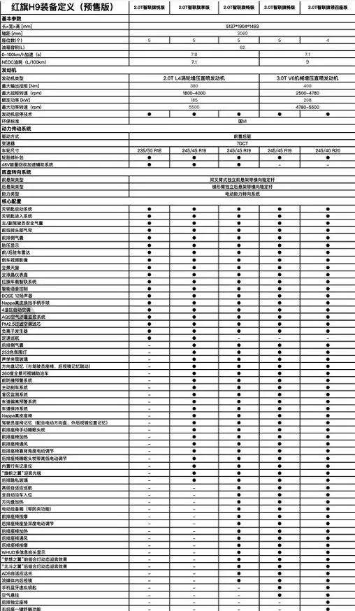 红旗h9参数配置长宽高图片