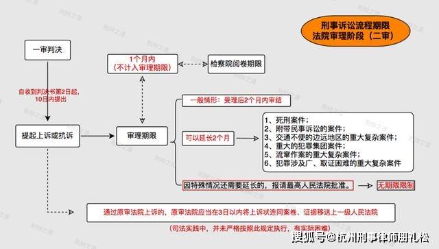 原创杭州刑事律师朋礼松刑事诉讼流程期限一览表2020