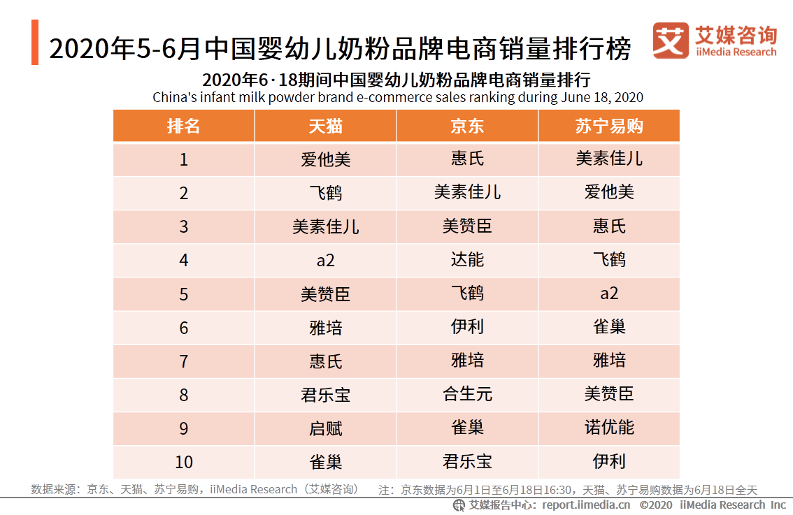 2020年6月中國輔食及米粉,菜粉品牌銷量排行榜