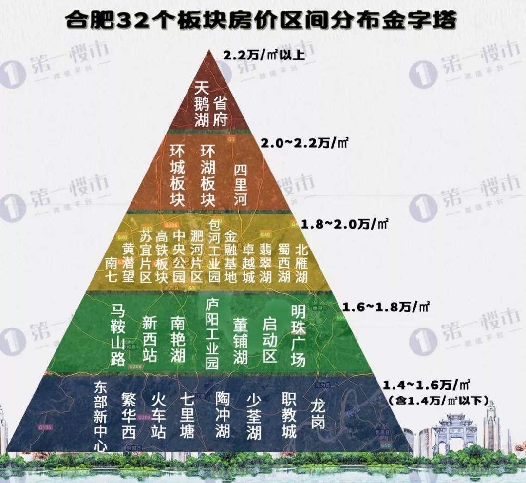 合肥房價金字塔殘酷對比!有人買遲了半年,房價漲了4000元/㎡