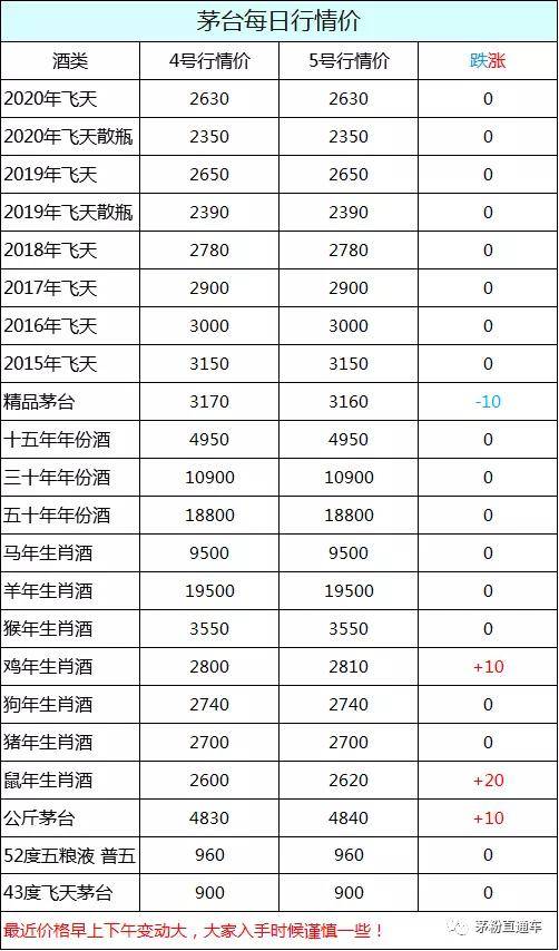 茅台酒8月5号行情价,如何才能买到1499的飞天茅台?