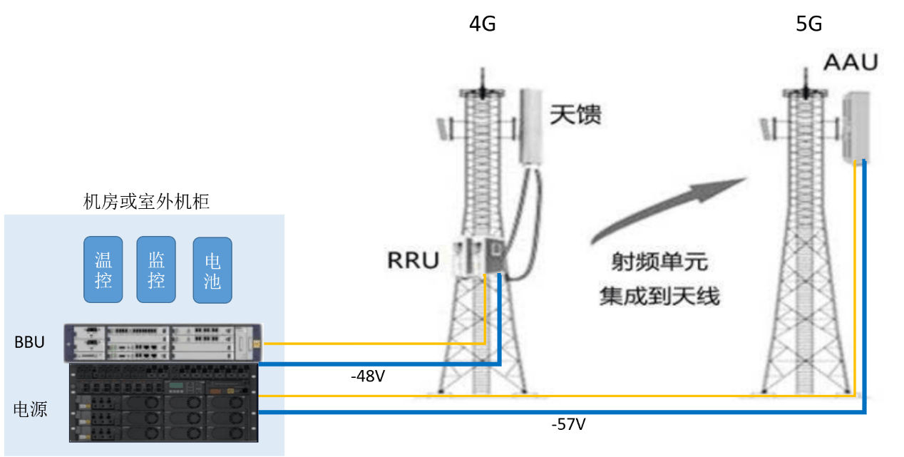 变成了32或64路,为减小馈线损耗,5g基站将rru和天线集成为一起成为aau