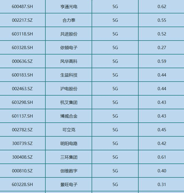 a股29只5g潛力龍頭股(名單),即將上行!欲要科技,必先5g