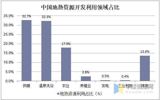 地热能行业市场现状及发展建议分析我国地热能利用量全球之首