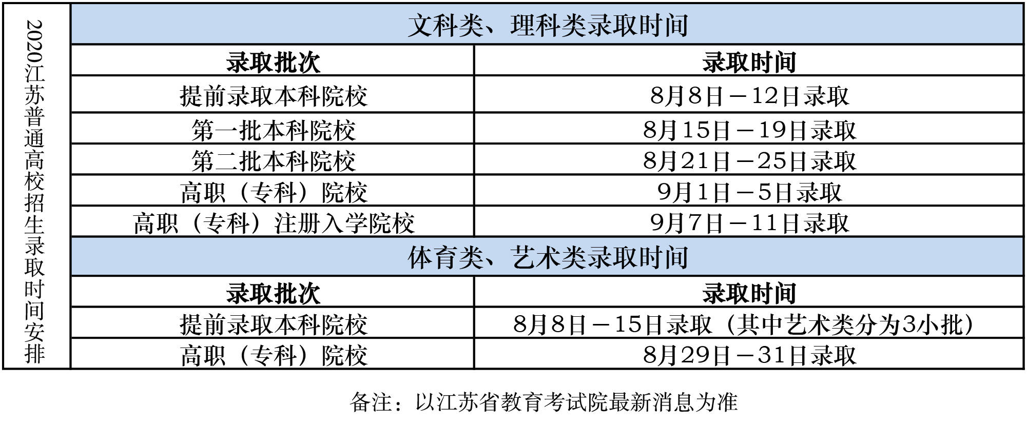 2020年江蘇省普通高校招生錄取時間安排