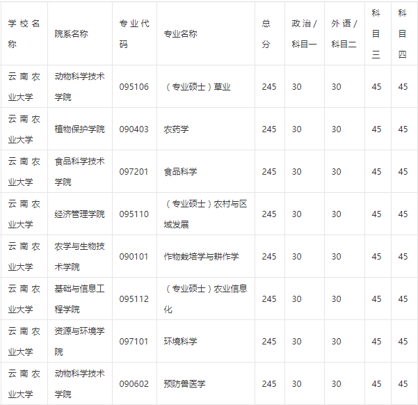 最新云南农业大学考研难度考研分数线考研报录比考研招生简章