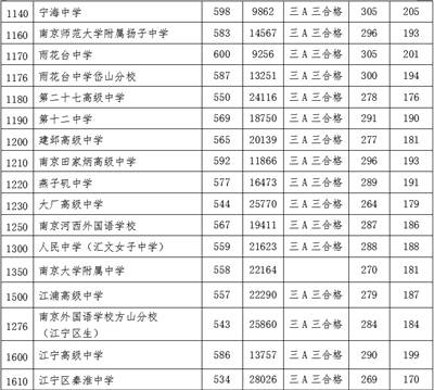南京高中录取分数线2020第一批次投档控制线出炉