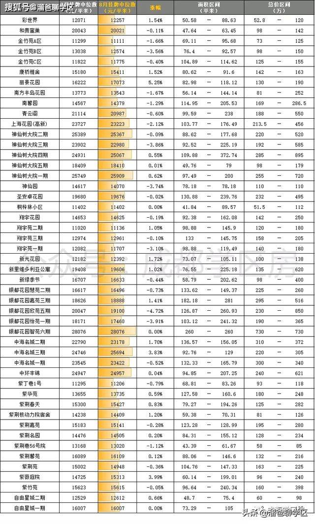 成都40所熱門小學2020年8月最新房價