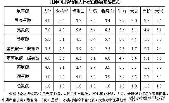 九,氨基酸模式