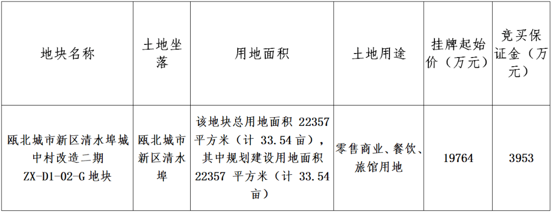 永嘉縣自然資源和規劃局聯合永嘉縣公共資源交易中心,對甌北城市新區