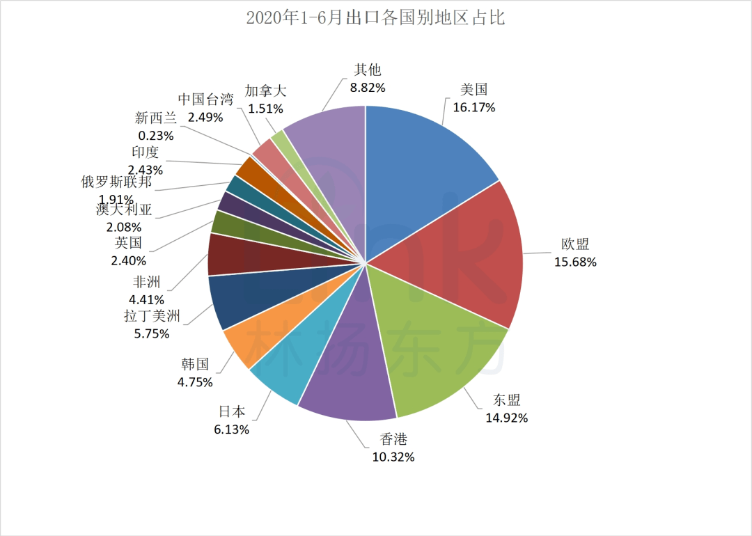 林揚觀察 | 2020年上半年外貿分地區和國別簡析