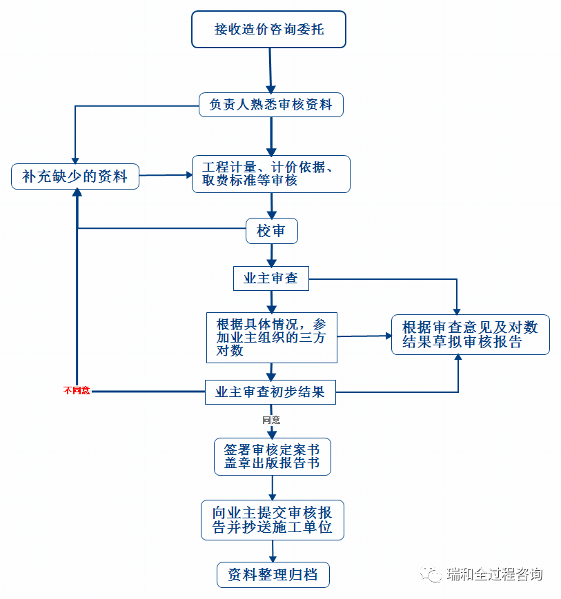 并提供咨询意见和合理建议 项目竣工阶段工程造价咨询管理 1,各类工程