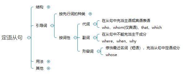 定語從句關係詞有哪些 8個:who \ whom \ that \ which \ where