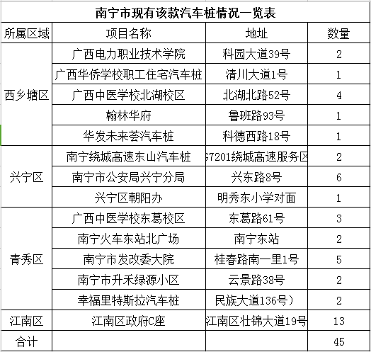 南宁新增50余个电动汽车充电桩,市民再也不用担心车子在路上趴窝了