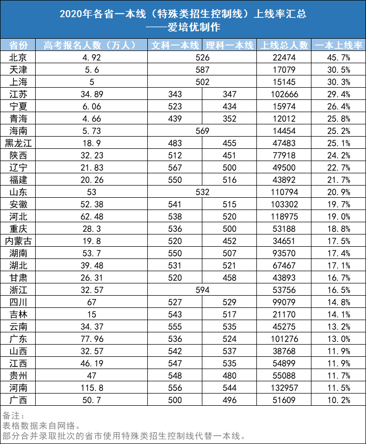 最低錄取位次為24位,最低分為655分;收分最低的是重慶交通大學,山西