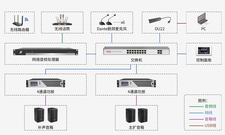 声菲特多功能厅扩声解决方案张树艳还谈到,目前很多会议室扩音系统