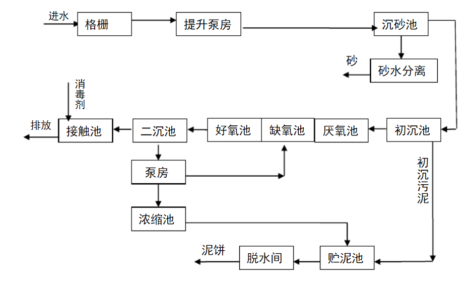 生活污水a2/o处理工艺你知道多少