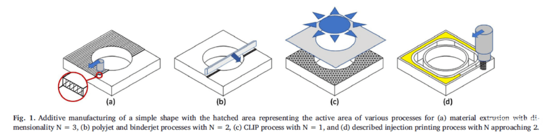 你见过可以提升3d打印机速度的打印技术吗