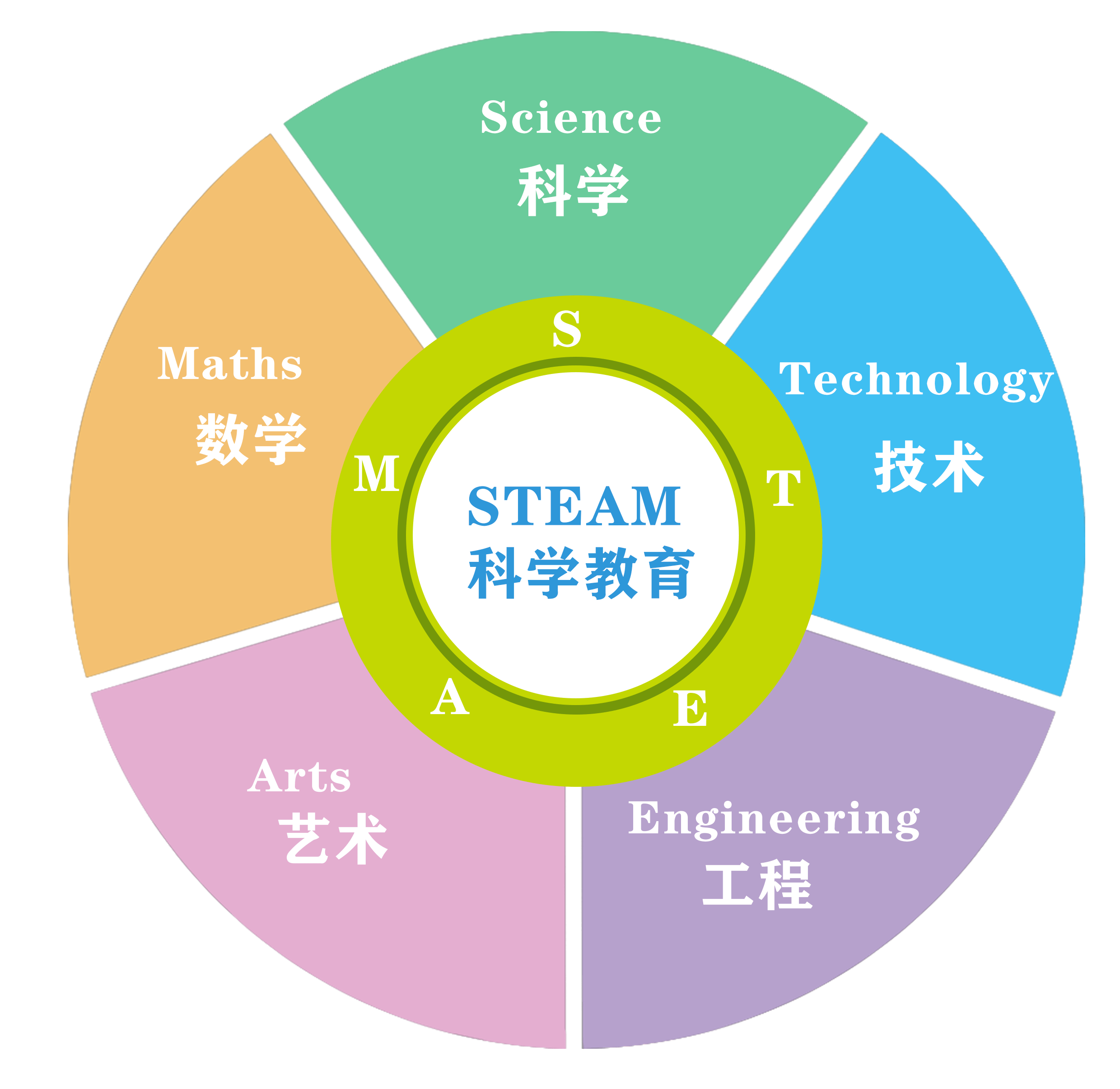 培养解决实际问题的能力,它就是目前优质的教育理念—steam教育