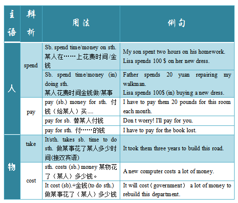 原创上海七年牛津版英语必会的知识点辨析payspendtakecost