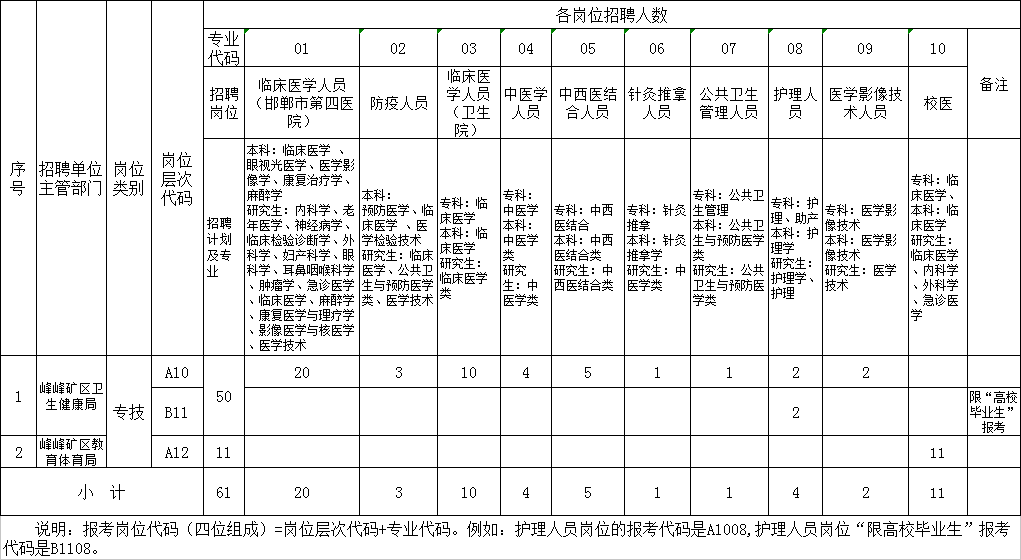 說明:報考崗位代碼=崗位層次代碼 專業代碼