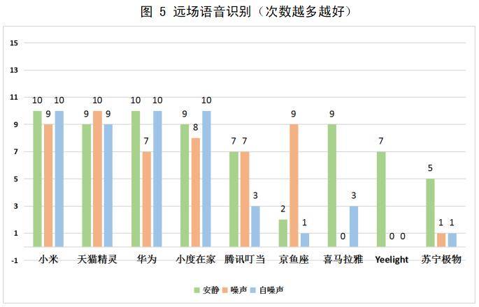 消费|智能音箱成家居消费新宠 深圳发布10款智能音箱评测报告