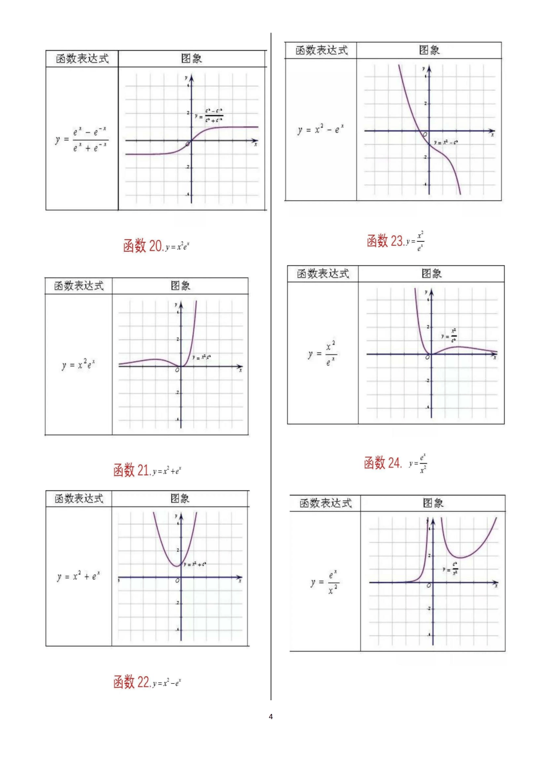 2021高三數學第一輪複習62個重要函數圖像歸納