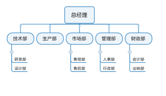 思維導圖模板:組織架構圖的畫法