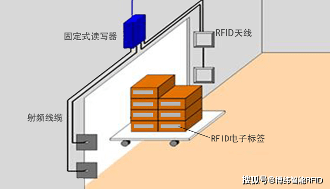 超高频rfid硬件产品如何实现仓储进出的智能化管理