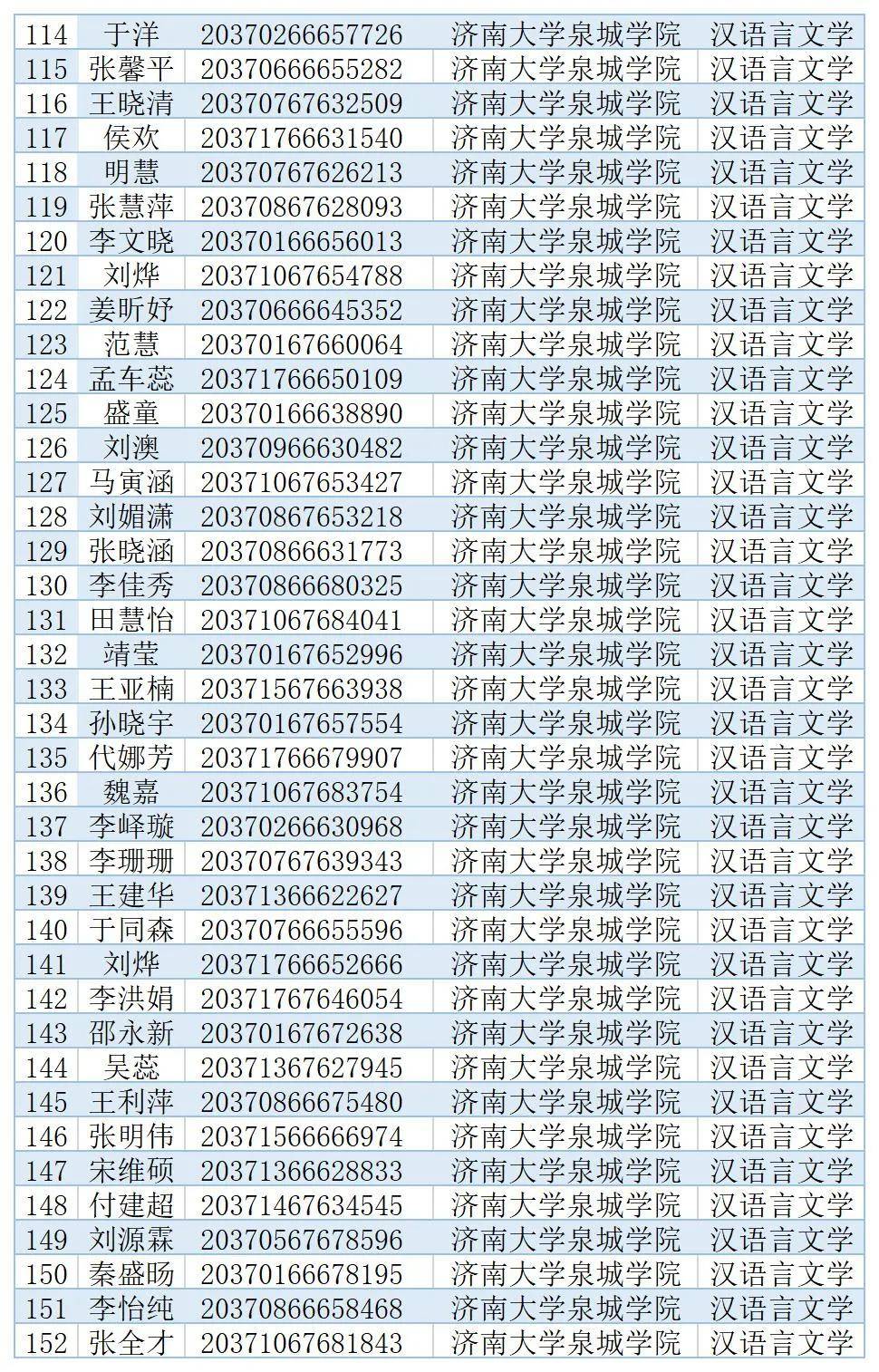 濟南大學泉城學院2020年專升本補錄擬錄取名單公佈