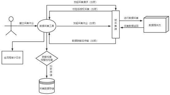 模型|《数据安全能力成熟度模型》实践指南02：数据采集管理