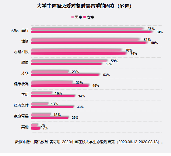 母胎单身的大学生到底有多少男生选对象更看脸是真的吗深读数据