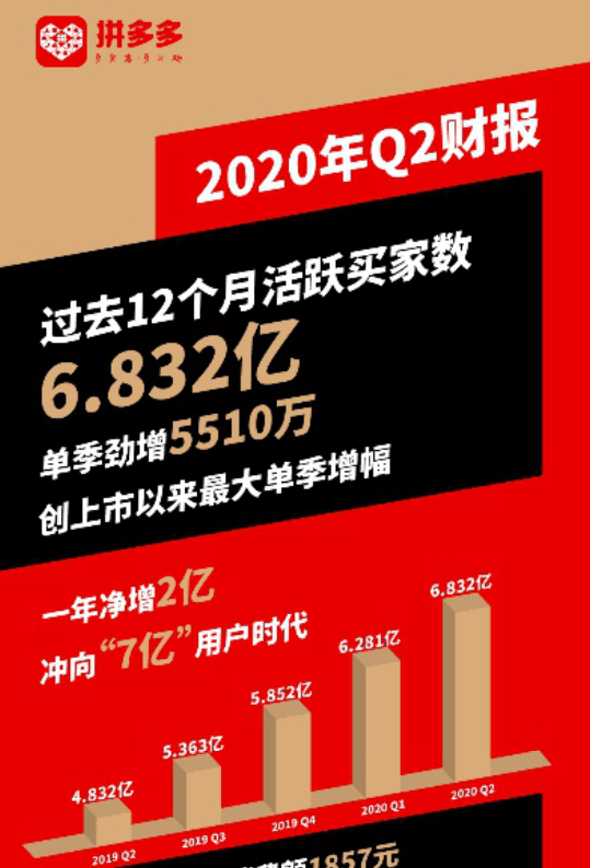 拼多多为何吸引近7亿用户一年卖1300亿农货这数据太亮眼