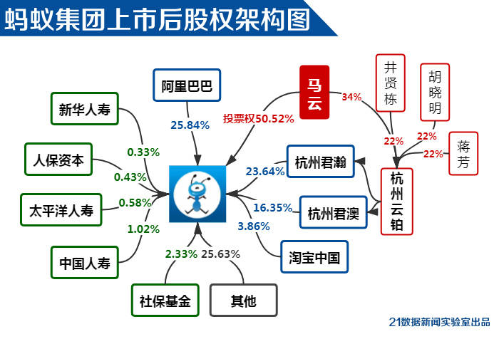 六张图看懂蚂蚁集团ipo日赚12亿元最新股权架构图曝光